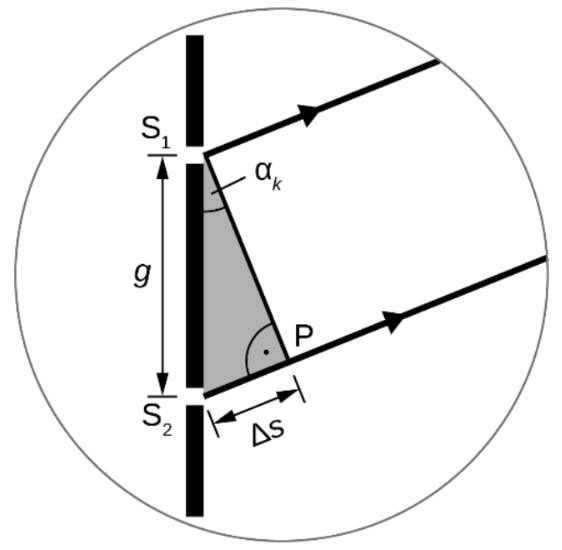 Schematische Darstellung: schräg einfallende Strahlen treffen auf Spalt, schattiertes Dreieck, markierter Winkel α_k und Abstände g, Δs.